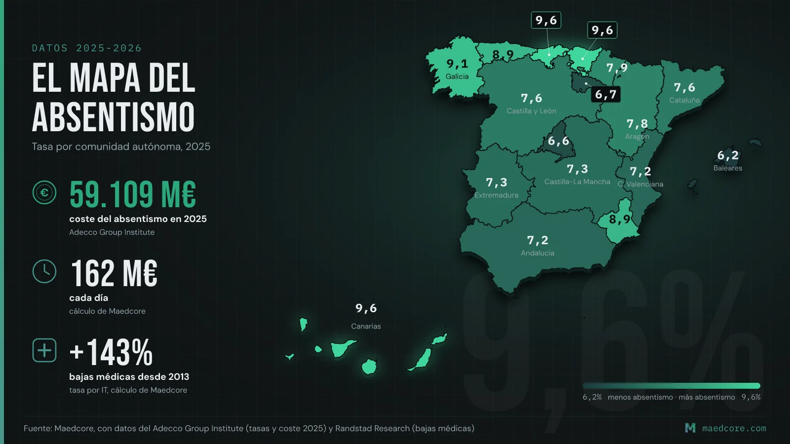 Tasa de absentismo por comunidad autónoma en 2025: del 6,2% de Baleares al 9,6% de País Vasco, Canarias y Cantabria