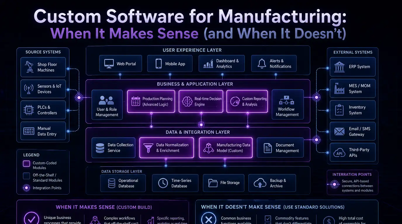 Custom software for manufacturing — a four-layer architecture map running from shop-floor machines, sensors and PLCs through the data, application and user-experience layers out to ERP, MES, inventory and third-party APIs, marking which modules are custom-built and which are off-the-shelf, and the conditions under which each makes sense
