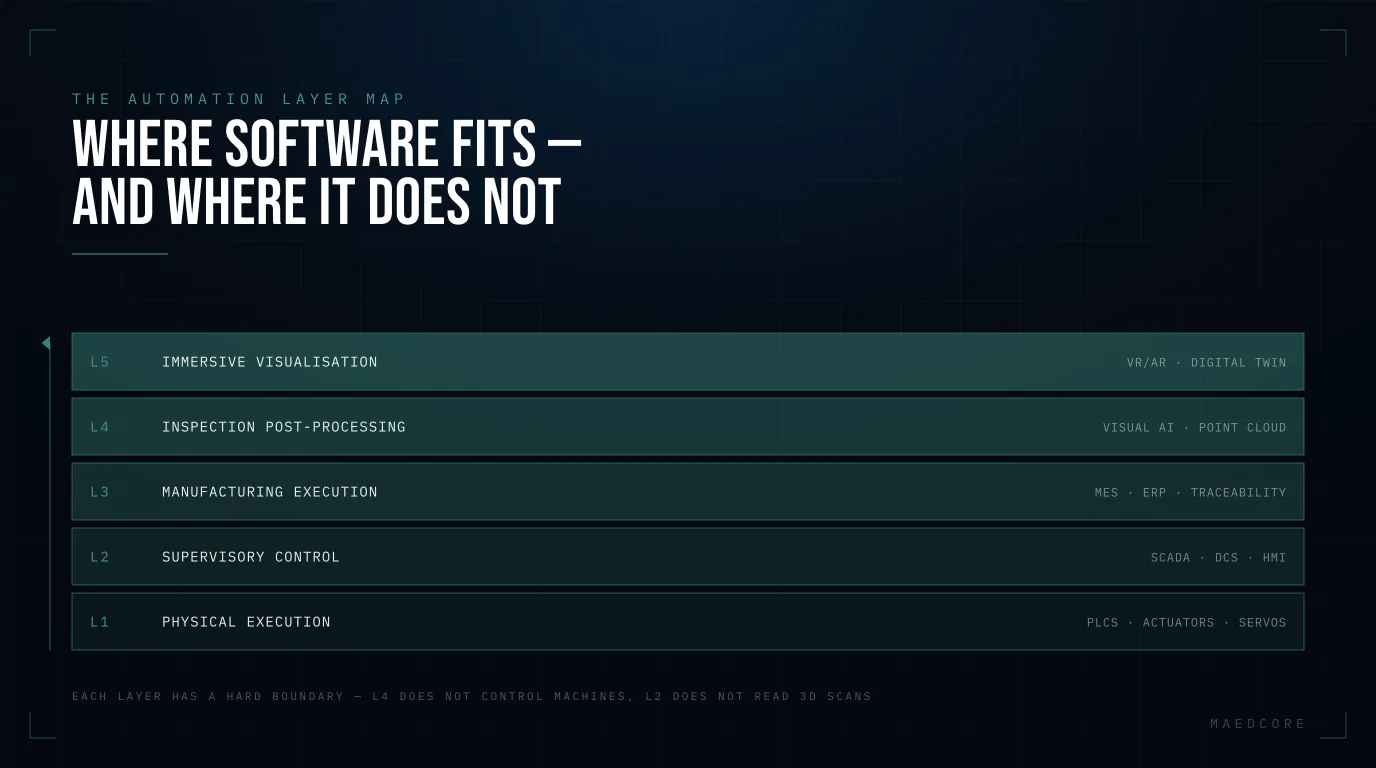 Where software fits — and where it does not — A 5-layer stack, bottom to top: L1 Physical execution, L2 Supervisory control, L3 Manufacturing execution, L4 Inspection post-processing, L5 Immersive visualisation.