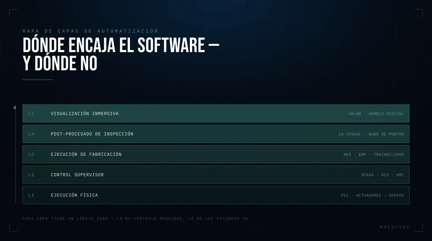 Dónde encaja el software — y dónde no — Pila de 5 capas, de abajo arriba: L1 Ejecución física, L2 Control supervisor, L3 Ejecución de fabricación, L4 Post-procesado de inspección, L5 Visualización inmersiva.