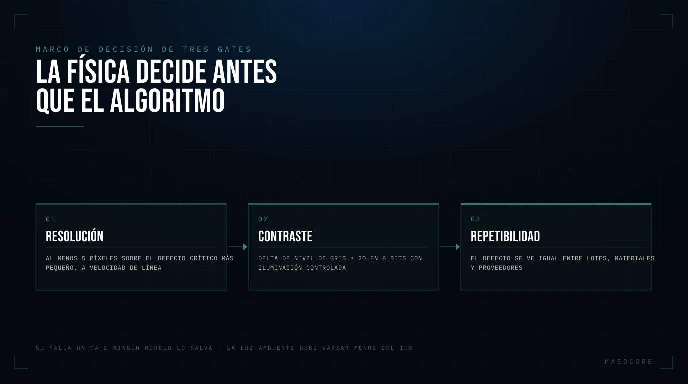 La física decide antes que el algoritmo — Secuencia de 3 gates: Resolución, Contraste, Repetibilidad.