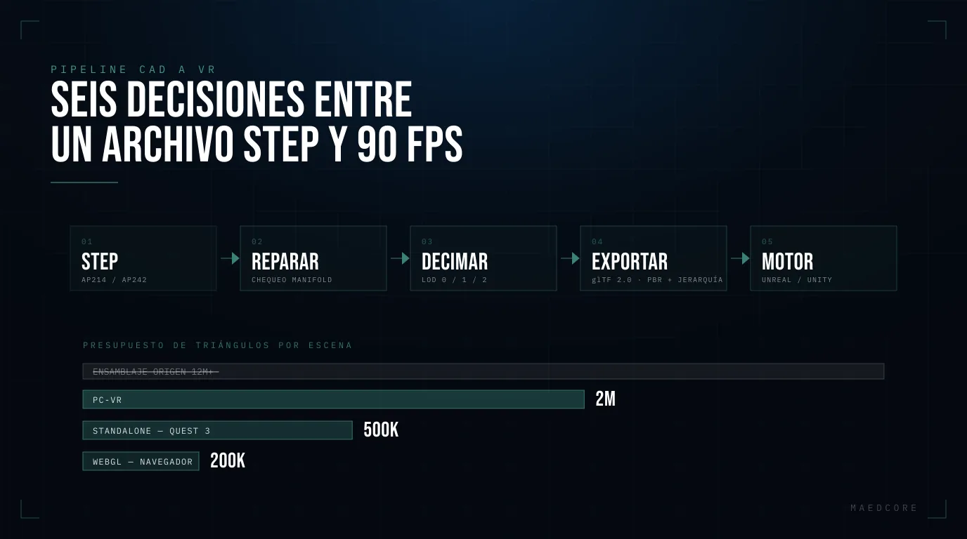 Diagrama del pipeline CAD a VR en cinco etapas — STEP AP242, reparar, decimar, exportar a glTF 2.0, motor — sobre barras de presupuesto de triángulos que reducen un ensamblaje origen de más de 12M a 2M en PC-VR, 500K en standalone y 200K en WebGL
