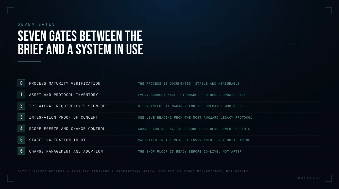 Seven gates between the brief and a system in use — A 7-step framework: Process maturity verification, Asset and protocol inventory, Trilateral requirements sign-off, Integration proof of concept, Scope freeze and change control, Staged validation in OT, Change management and adoption.