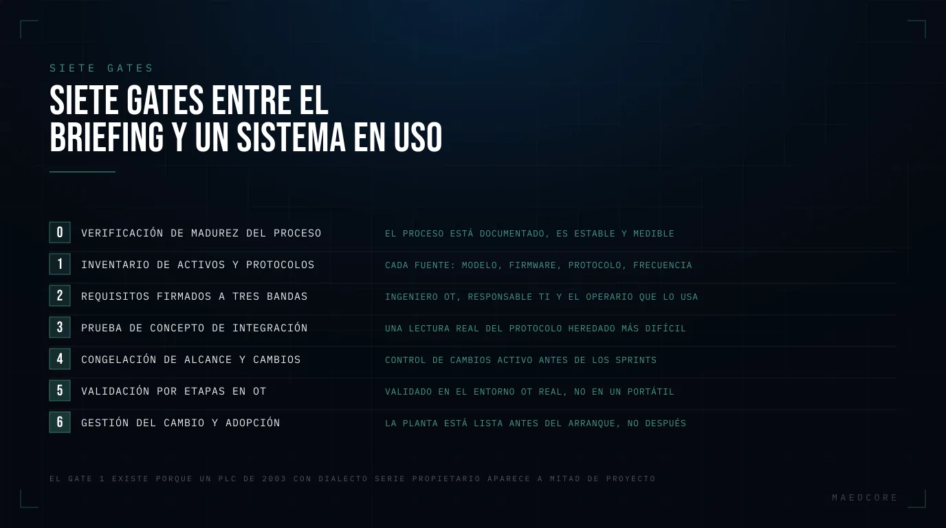 Siete gates entre el briefing y un sistema en uso — Marco de 7 pasos: Verificación de madurez del proceso, Inventario de activos y protocolos, Requisitos firmados a tres bandas, Prueba de concepto de integración, Congelación de alcance y cambios, Validación por etapas en OT, Gestión del cambio y adopción.