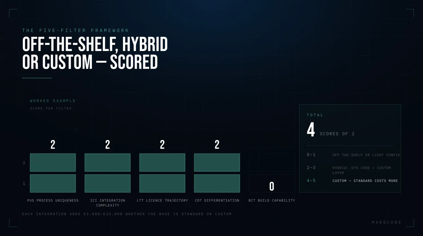 Off-the-shelf, hybrid or custom — scored — Scoring chart: PUS process uniqueness 2, ICI integration complexity 2, LTT licence trajectory 2, CDT differentiation 2, BCT build capability 0, scoring 4 scores of 2.