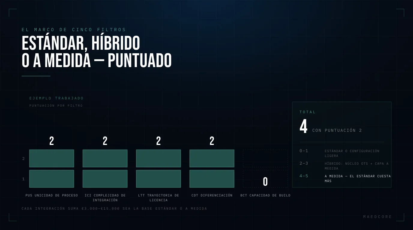 Estándar, híbrido o a medida — puntuado — Gráfico de puntuación: PUS unicidad de proceso 2, ICI complejidad de integración 2, LTT trayectoria de licencia 2, CDT diferenciación 2, BCT capacidad de build 0, con 4 con puntuación 2.