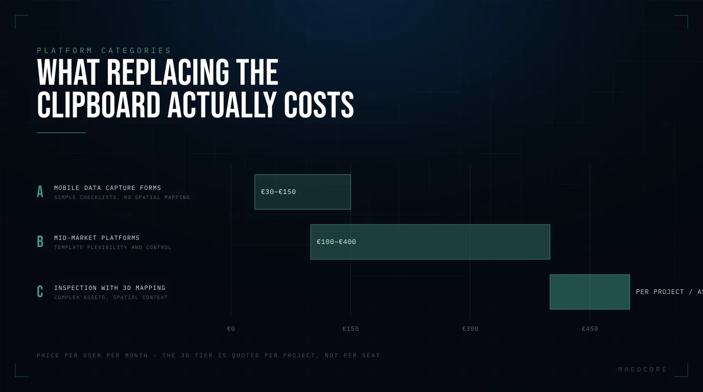 What replacing the clipboard actually costs — Cost range bars: Mobile data capture forms €30–€150, Mid-market platforms €100–€400, Inspection with 3D mapping per project / asset.