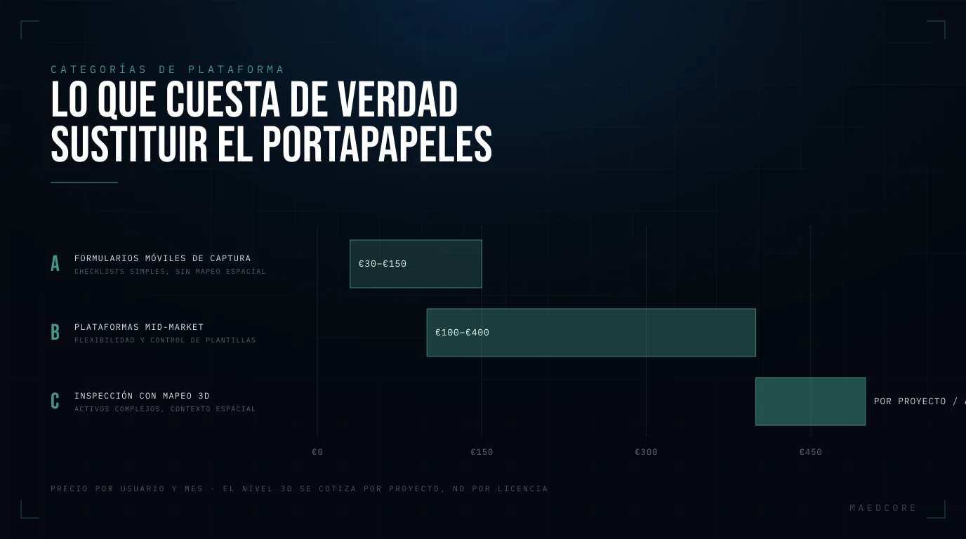 Lo que cuesta de verdad sustituir el portapapeles — Barras de rango de coste: Formularios móviles de captura 30–150 €, Plataformas mid-market 100–400 €, Inspección con mapeo 3D por proyecto / activo.