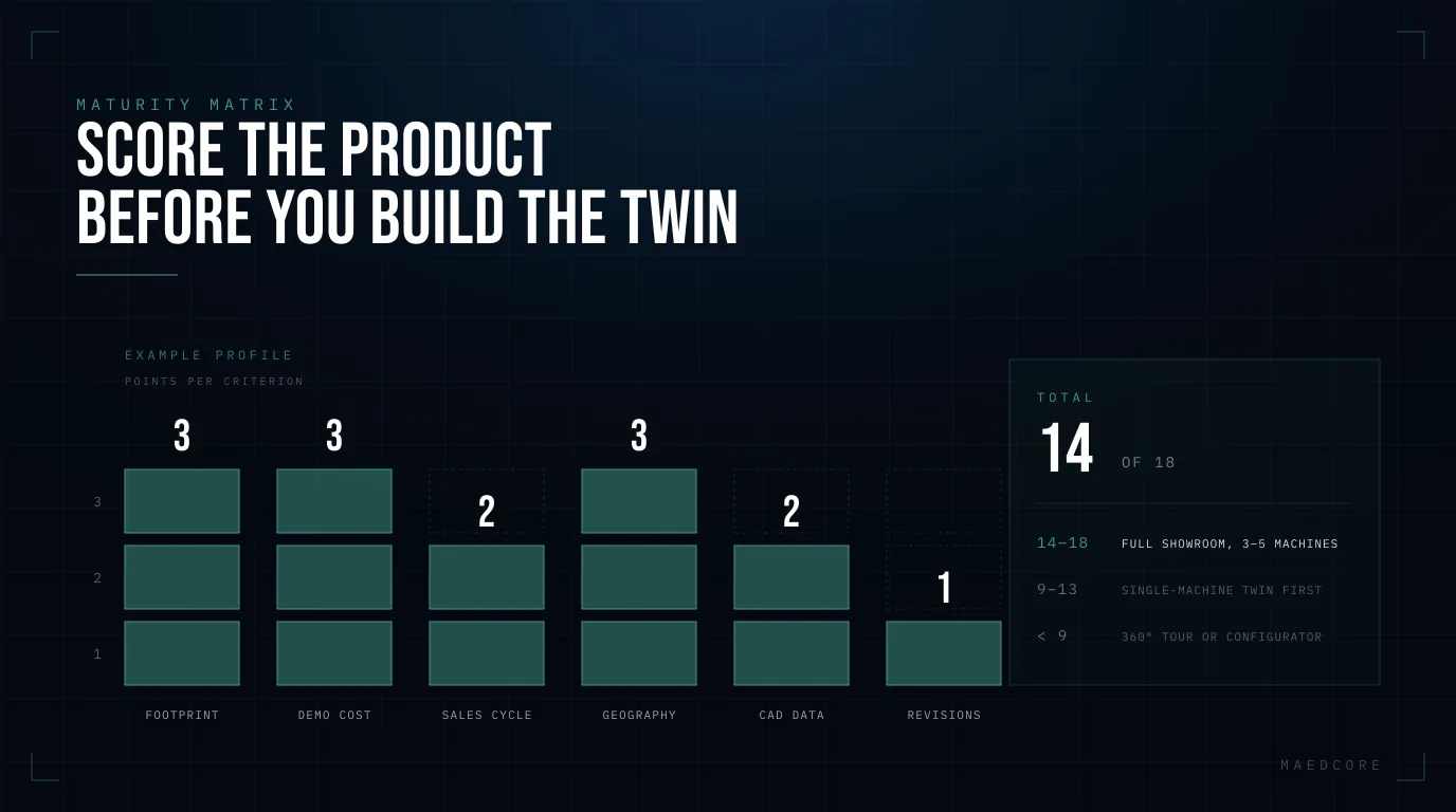 Maturity Matrix scoring chart — six criteria scored 1 to 3 points each (footprint, demo cost, sales cycle, geography, CAD data, revisions) totalling 14 of 18, placing the manufacturer in the full showroom band
