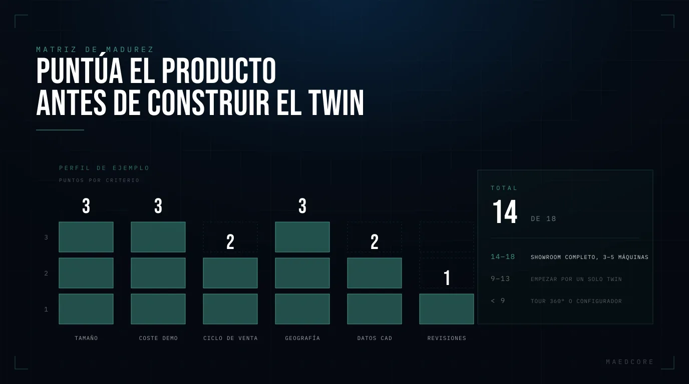 Gráfico de puntuación de la Matriz de Madurez — seis criterios de 1 a 3 puntos (tamaño, coste de demo, ciclo de venta, geografía, datos CAD, revisiones) con un total de 14 sobre 18, que sitúa al fabricante en la banda de showroom completo