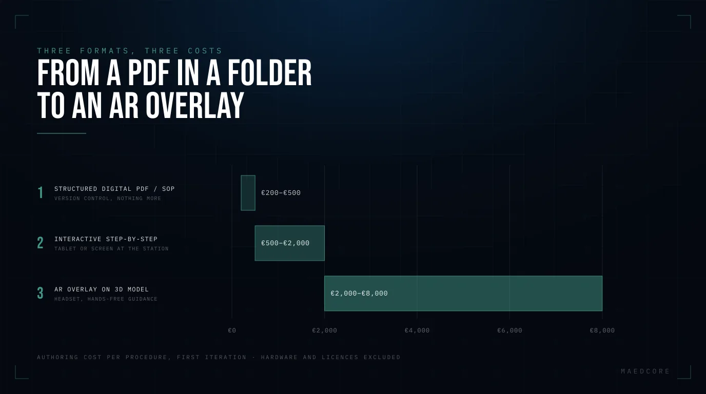 From a PDF in a folder to an AR overlay — Cost range bars: Structured digital PDF / SOP €0K–€8K, Interactive step-by-step €8K–€35K, AR overlay on 3D model €35K–€90K.