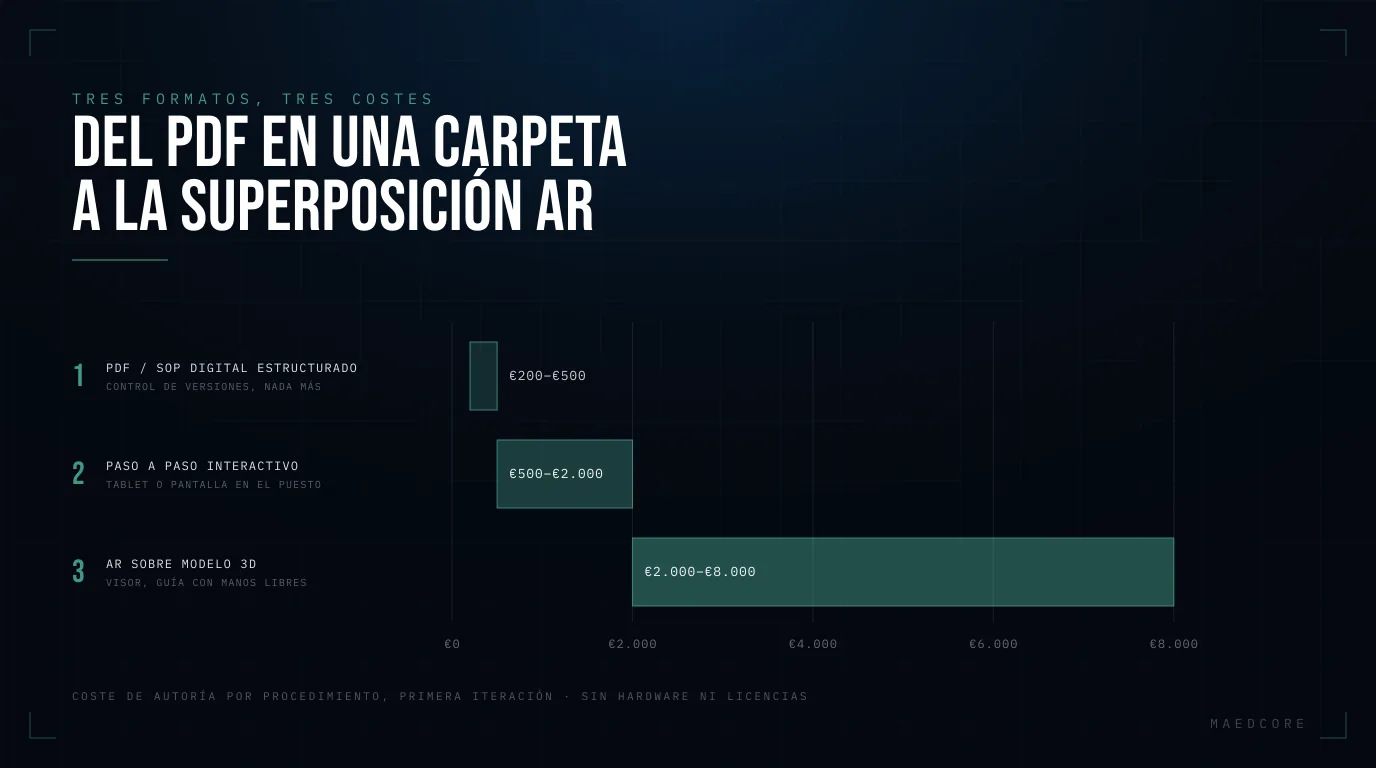 Del PDF en una carpeta a la superposición AR — Barras de rango de coste: PDF / SOP digital estructurado 0K–8K €, Paso a paso interactivo 8K–35K €, AR sobre modelo 3D 35K–90K €.