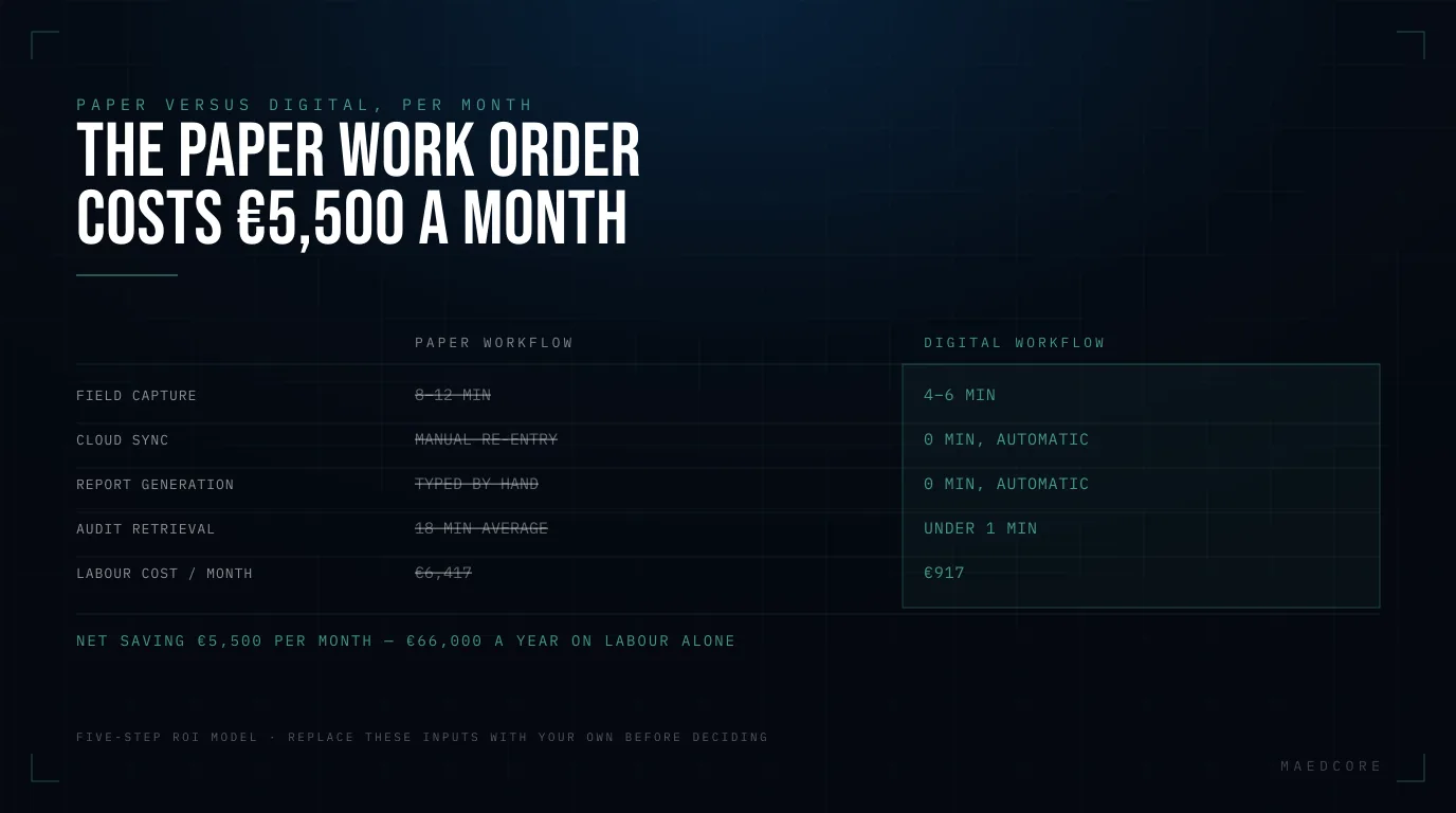 The paper work order costs €5,500 a month — Side-by-side comparison of Paper workflow and Digital workflow, compared across field capture, cloud sync, report generation, audit retrieval, labour cost / month.