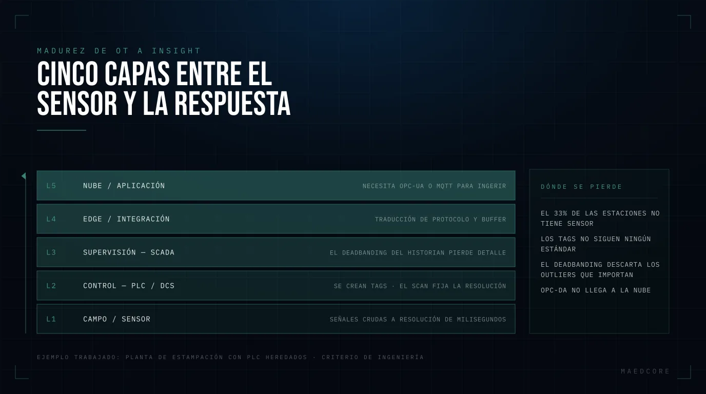 Cinco capas entre el sensor y la respuesta — Pila de 5 capas, de abajo arriba: L1 Campo / sensor, L2 Control — PLC / DCS, L3 Supervisión — SCADA, L4 Edge / integración, L5 Nube / aplicación.