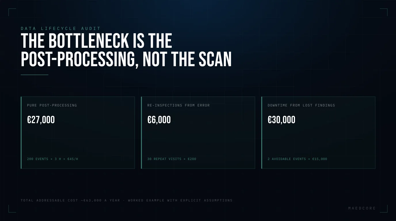 The bottleneck is the post-processing, not the scan — Key figures: Pure post-processing €27,000, Re-inspections from error €6,000, Downtime from lost findings €30,000.