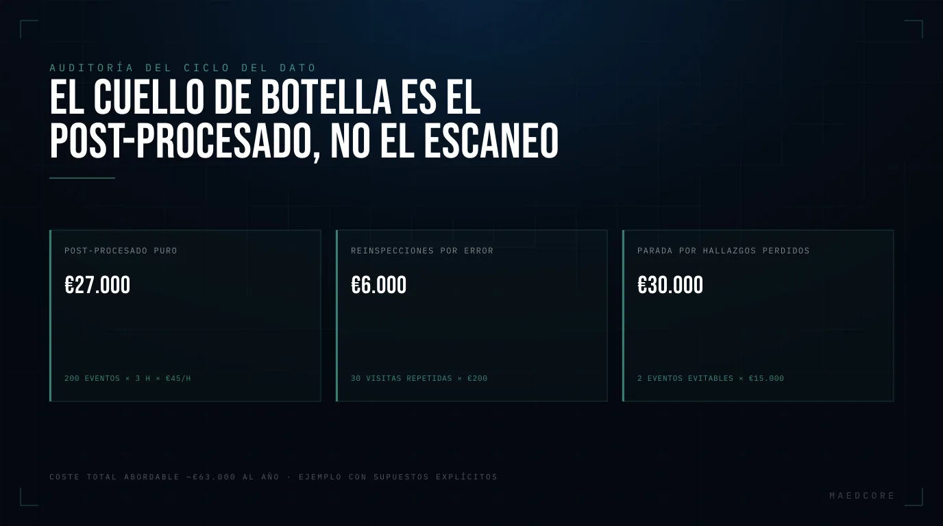 El cuello de botella es el post-procesado, no el escaneo — Cifras clave: Post-procesado puro €27.000, Reinspecciones por error €6.000, Parada por hallazgos perdidos €30.000.