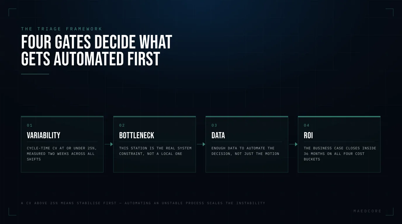 Four gates decide what gets automated first — A 4-gate sequence: Variability, Bottleneck, Data, ROI.