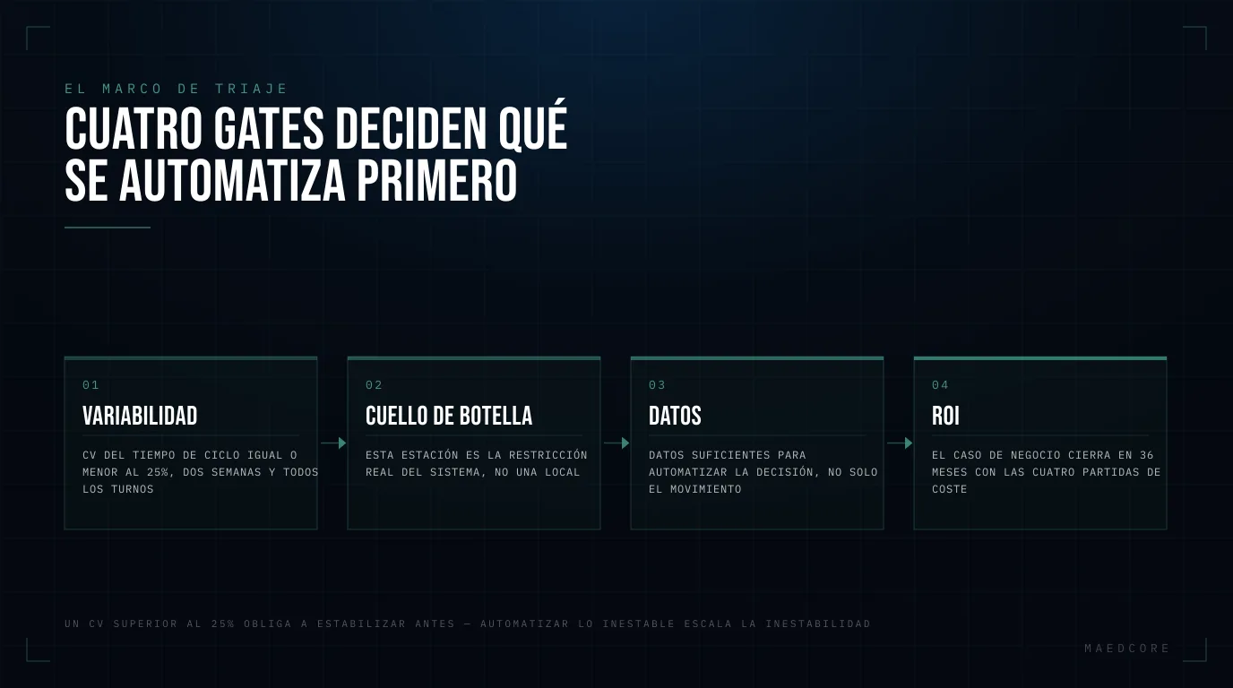 Cuatro gates deciden qué se automatiza primero — Secuencia de 4 gates: Variabilidad, Cuello de botella, Datos, ROI.