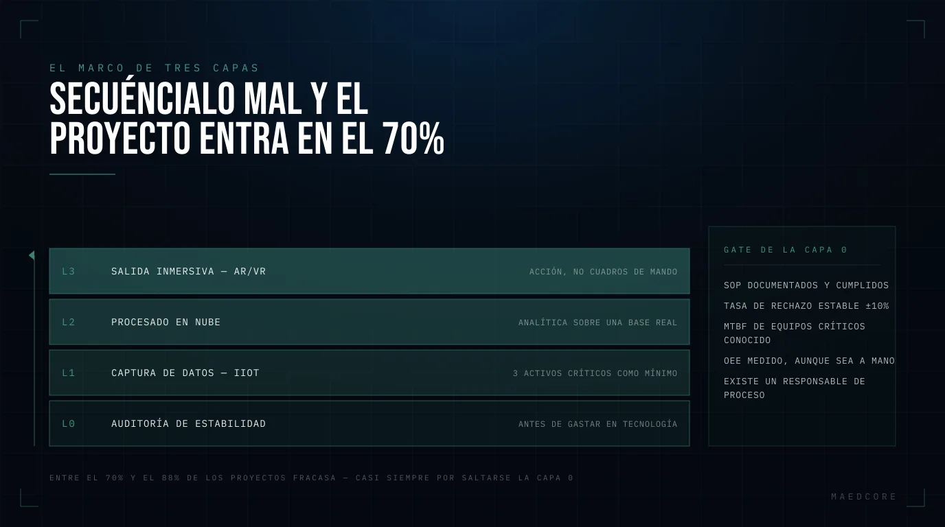 Secuéncialo mal y el proyecto entra en el 70% — Pila de 4 capas, de abajo arriba: L0 Auditoría de estabilidad, L1 Captura de datos — IIOT, L2 Procesado en nube, L3 Salida inmersiva — ar/vr.