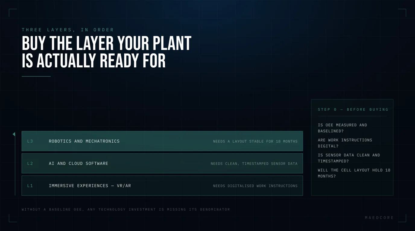 Buy the layer your plant is actually ready for — A 3-layer stack, bottom to top: L1 Immersive experiences — vr/ar, L2 AI and cloud software, L3 Robotics and mechatronics.