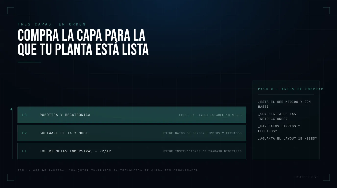 Compra la capa para la que tu planta está lista — Pila de 3 capas, de abajo arriba: L1 Experiencias inmersivas — vr/ar, L2 Software de IA y nube, L3 Robótica y mecatrónica.