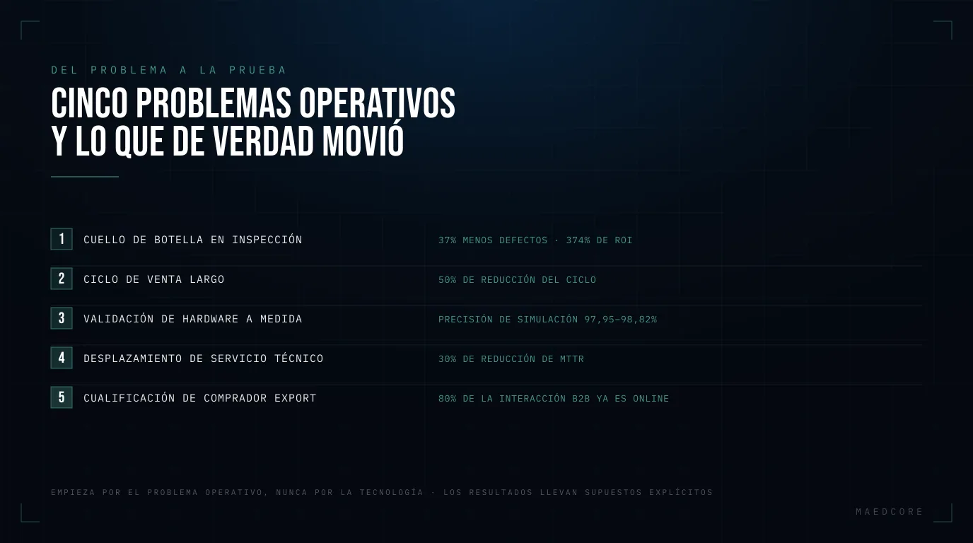 Cinco problemas operativos y lo que de verdad movió — Marco de 5 pasos: Cuello de botella en inspección, Ciclo de venta largo, Validación de hardware a medida, Desplazamiento de servicio técnico, Cualificación de comprador export.