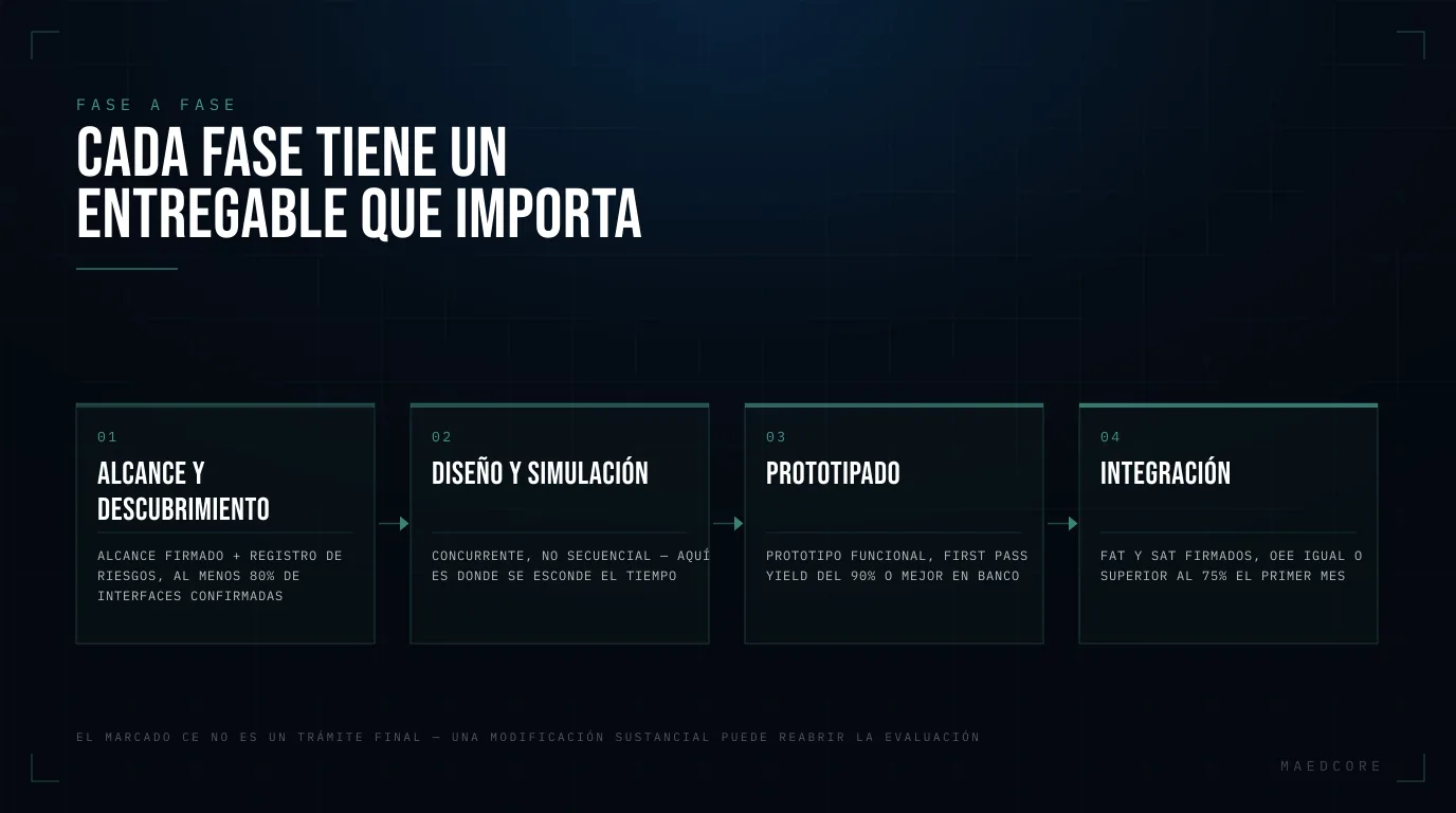 Cada fase tiene un entregable que importa — Secuencia de 4 gates: Alcance y descubrimiento, Diseño y simulación, Prototipado, Integración.