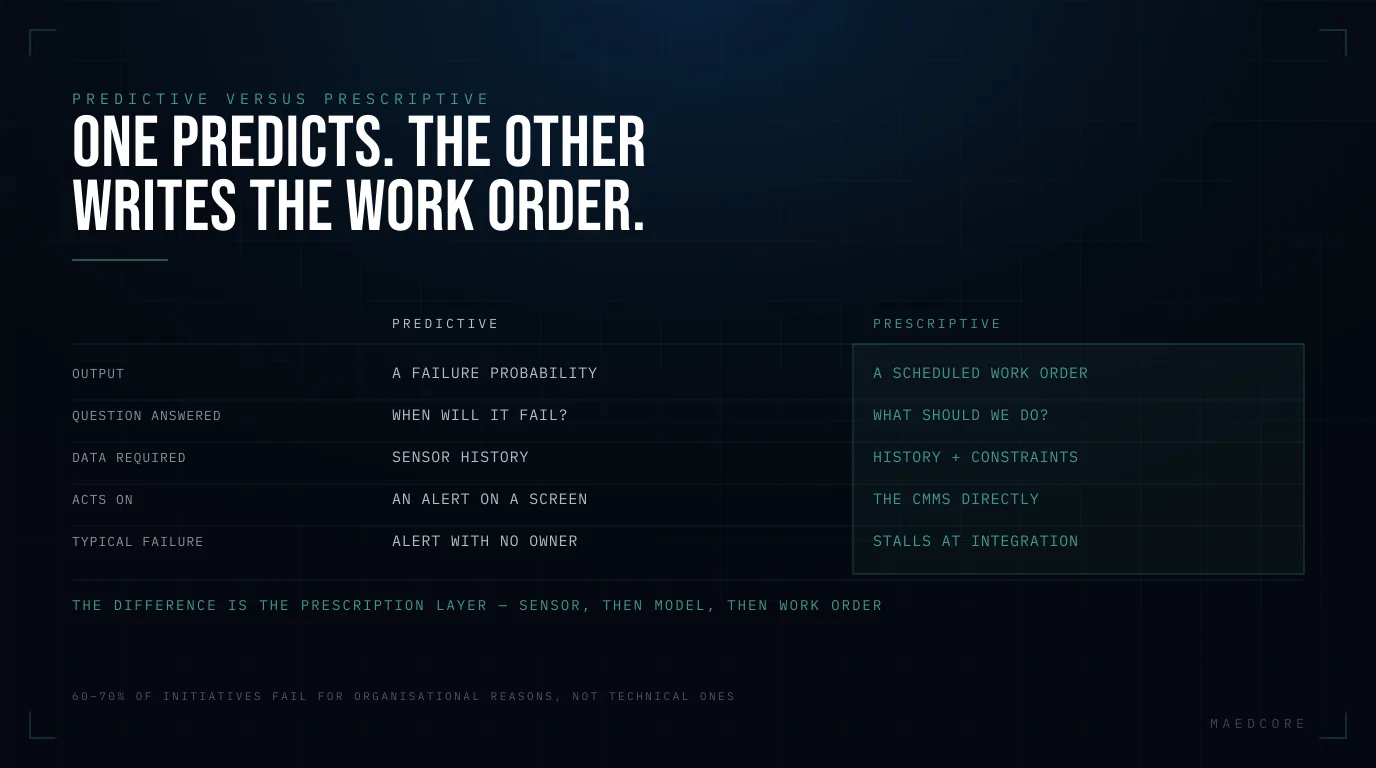One predicts. The other writes the work order — Side-by-side comparison of Predictive and Prescriptive, compared across output, question answered, data required, acts on, typical failure.