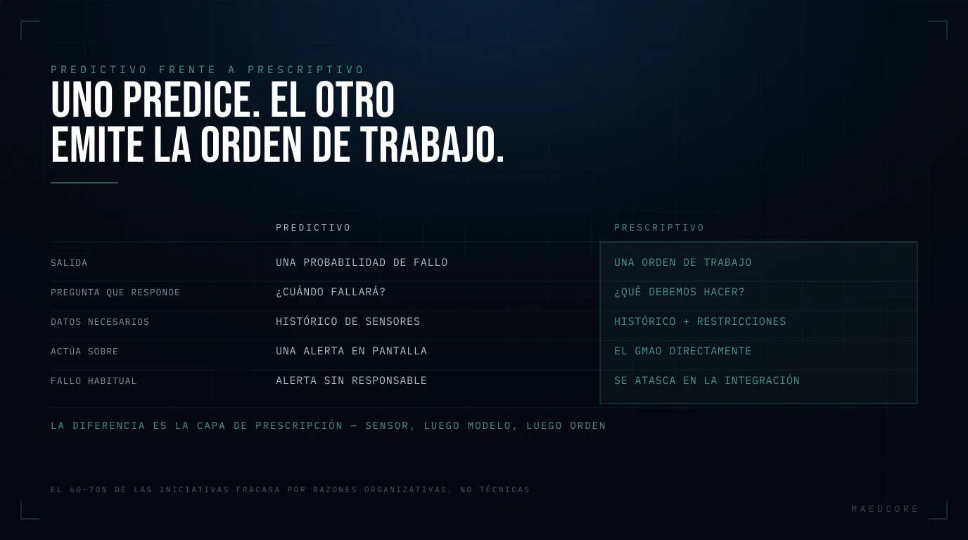 Uno predice. El otro emite la orden de trabajo — Comparativa lado a lado de Predictivo y Prescriptivo, comparados en salida, pregunta que responde, datos necesarios, actúa sobre, fallo habitual.