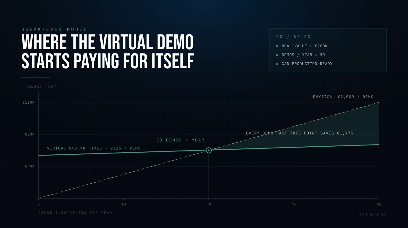 Break-even chart comparing physical demos at €2,000 each against a virtual demo programme costing €53,667 fixed plus €225 per demo, with the two cost lines crossing at 30 demos per year