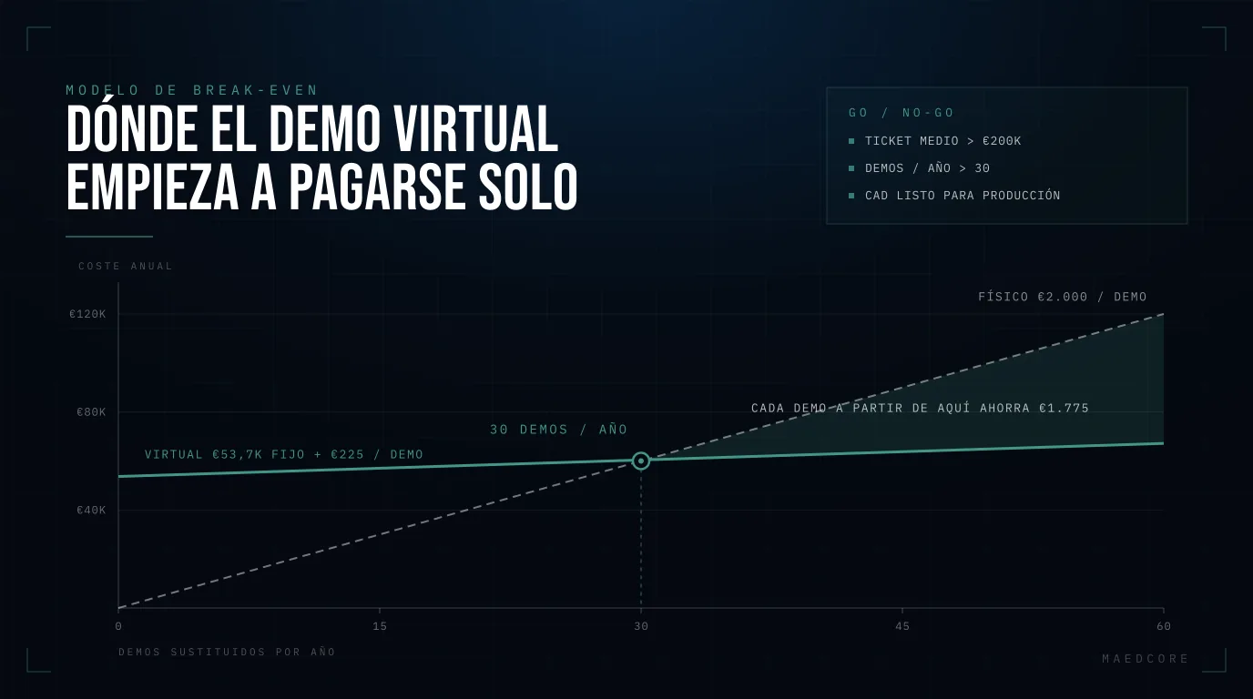 Gráfico de break-even que compara demos físicas de 2.000 € cada una con un programa de demo virtual de 53.667 € fijos más 225 € por demo, con las dos líneas de coste cruzándose en 30 demos al año