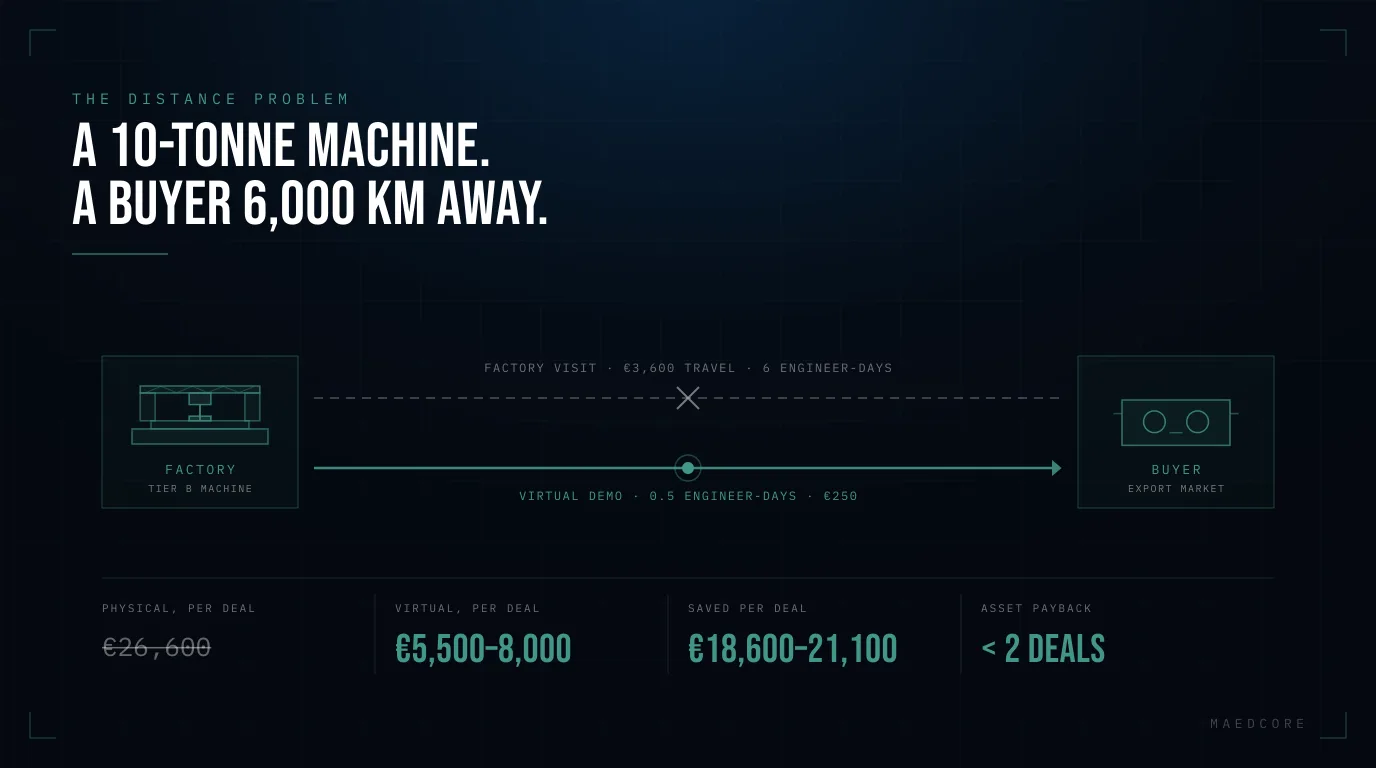 Diagram of a factory and an export buyer linked by two routes — a struck-out factory visit costing €3,600 in travel and six engineer-days, and a live virtual demo at €250 — with cost per deal falling from €26,600 to €5,500–8,000