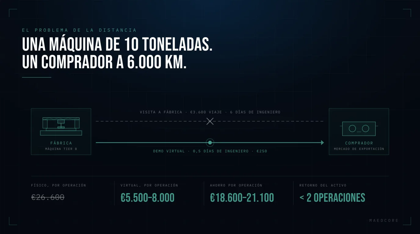 Diagrama de una fábrica y un comprador de exportación unidos por dos rutas — una visita a fábrica tachada de 3.600 € de viaje y seis días de ingeniero, y una demo virtual en vivo de 250 € — con el coste por operación bajando de 26.600 € a 5.500–8.000 €