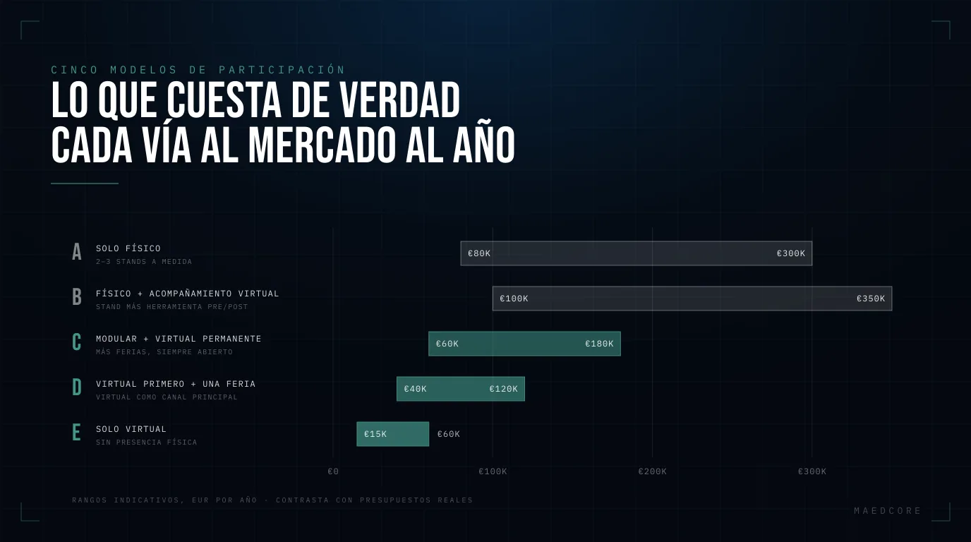 Gráfico de barras horizontales con cinco modelos de participación ferial y sus rangos de coste anual indicativos, desde solo físico con 80.000–300.000 € hasta solo virtual con 15.000–60.000 €