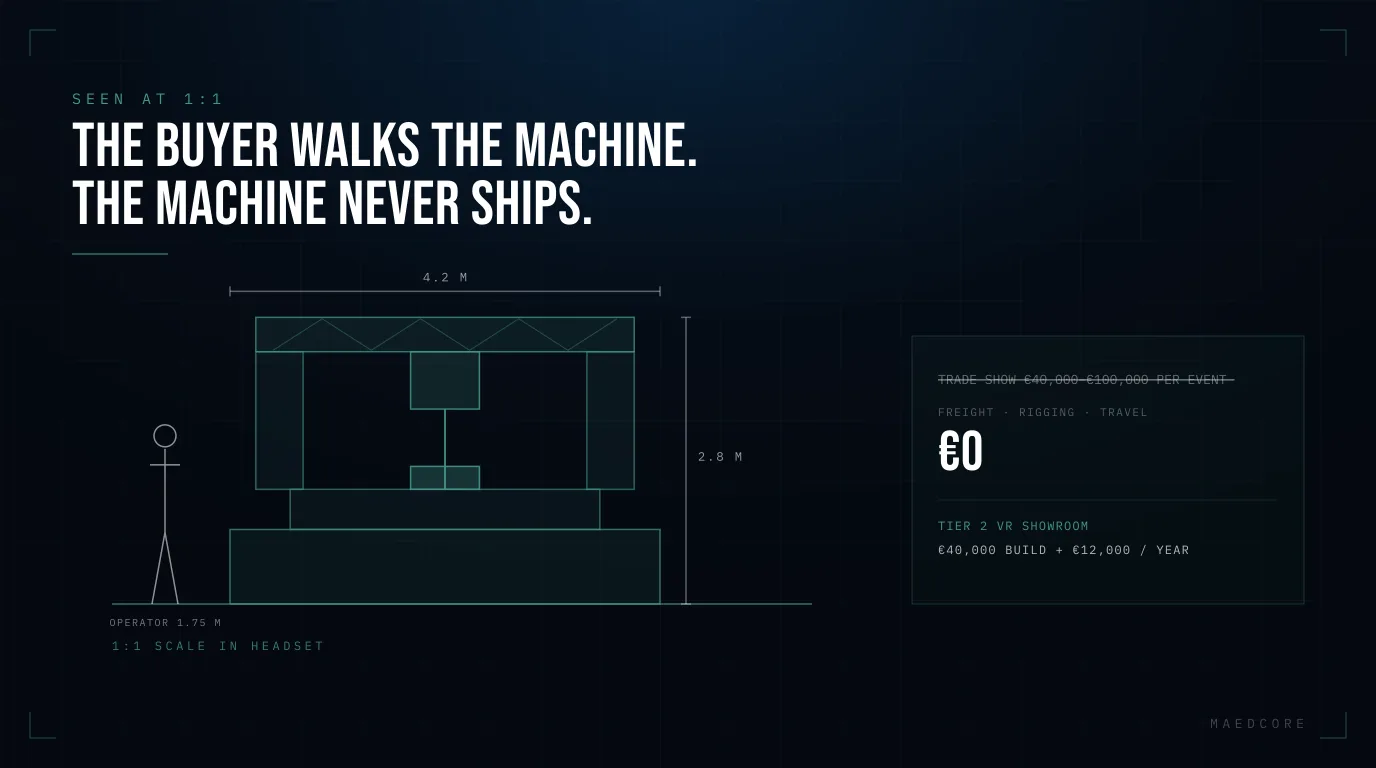 Scale drawing of a 4.2 by 2.8 metre industrial machine beside a 1.75 m operator, seen at 1:1 in a VR headset, with trade show freight of €40,000–€100,000 per event replaced by a €40,000 Tier 2 VR showroom build