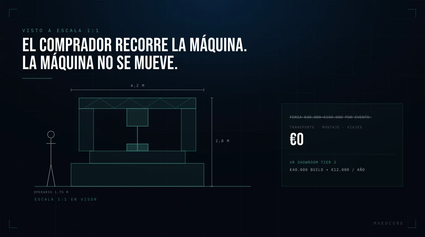 Dibujo a escala de una máquina industrial de 4,2 por 2,8 metros junto a un operario de 1,75 m, vista a escala 1:1 en visor VR, con el coste ferial de 40.000–100.000 € por evento sustituido por un VR showroom Tier 2 de 40.000 €
