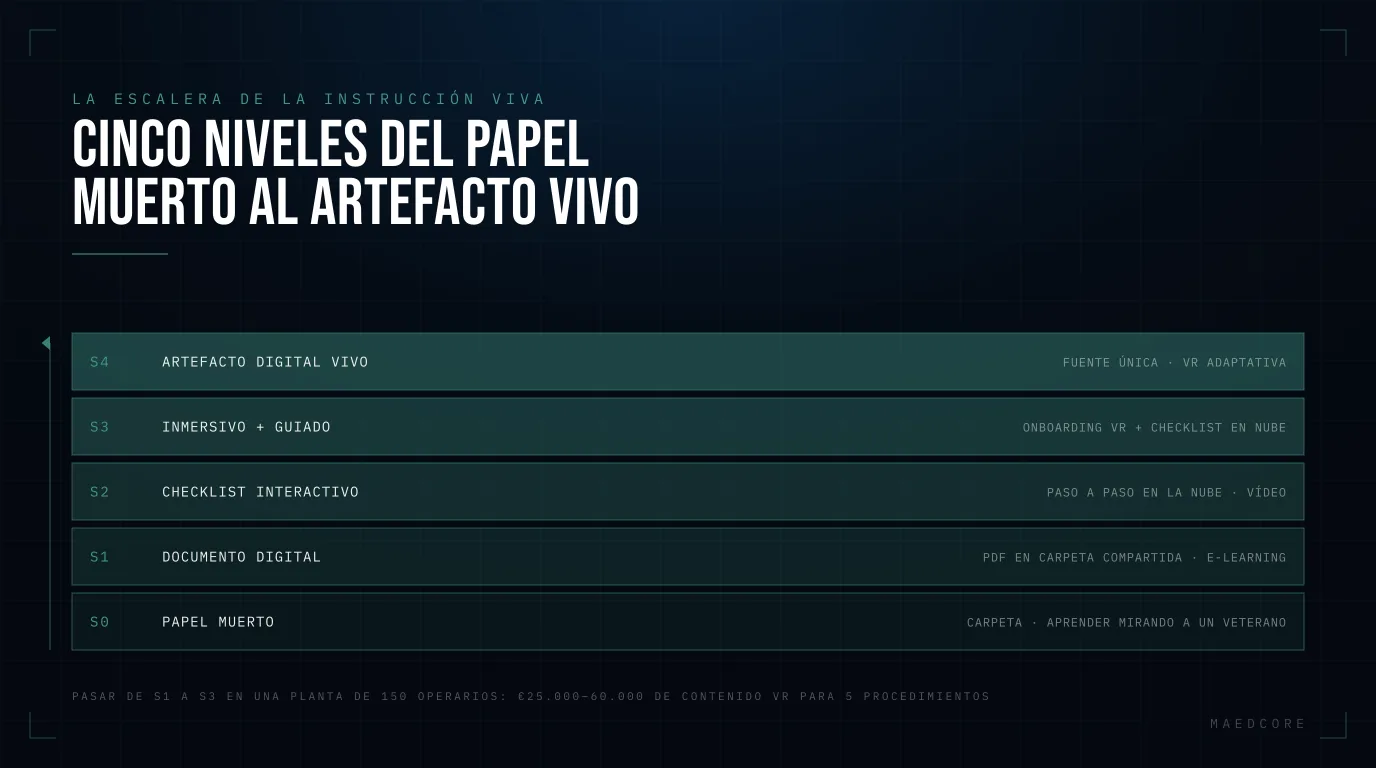 Cinco niveles del papel muerto al artefacto vivo — Pila de 5 capas, de abajo arriba: S0 Papel muerto, S1 Documento digital, S2 Checklist interactivo, S3 Inmersivo + guiado, S4 Artefacto digital vivo.