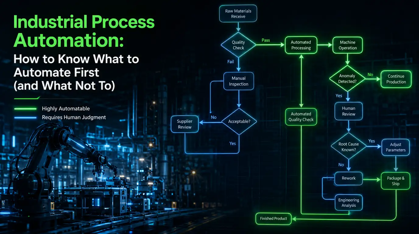 Industrial process automation — a production flowchart from raw material receipt to finished product, every step colour-coded: green for the paths that are highly automatable, blue for the decisions that still require human judgement
