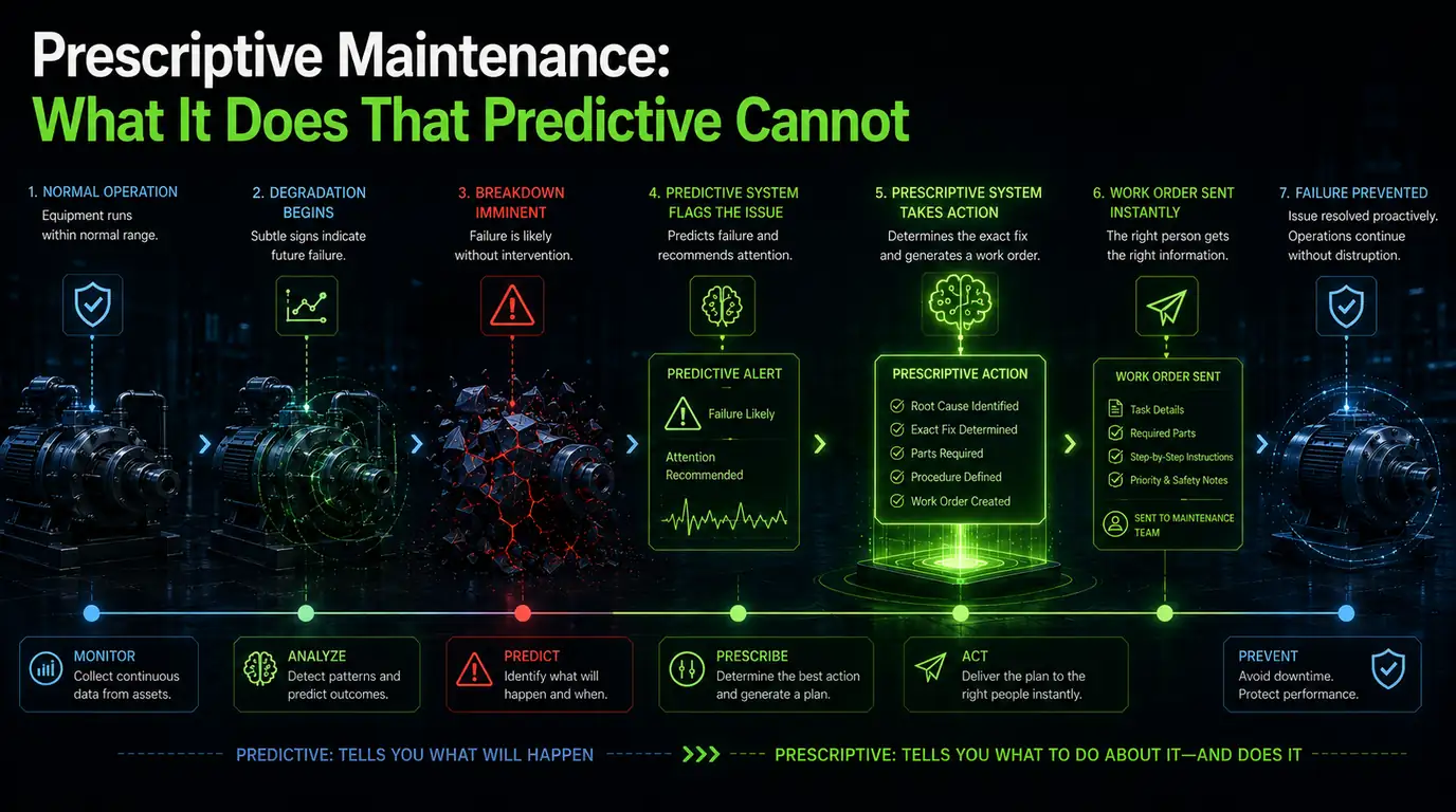 Prescriptive maintenance — a seven-stage timeline from normal operation to failure prevented, marking where the predictive system stops at flagging the issue and where the prescriptive system carries on: root cause identified, exact fix determined, parts required, procedure defined and work order sent to the right technician
