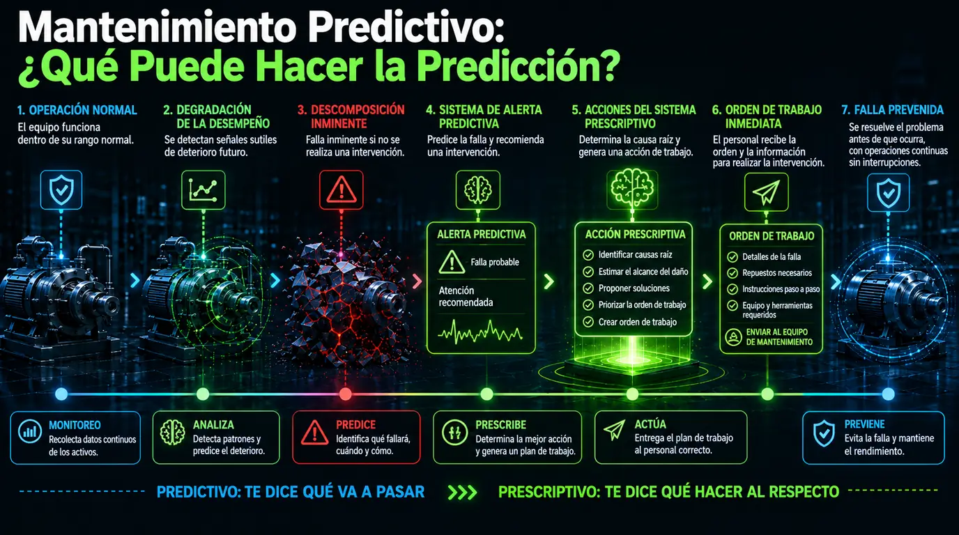 Mantenimiento Prescriptivo: Qué Hace Que el Predictivo No Hace
