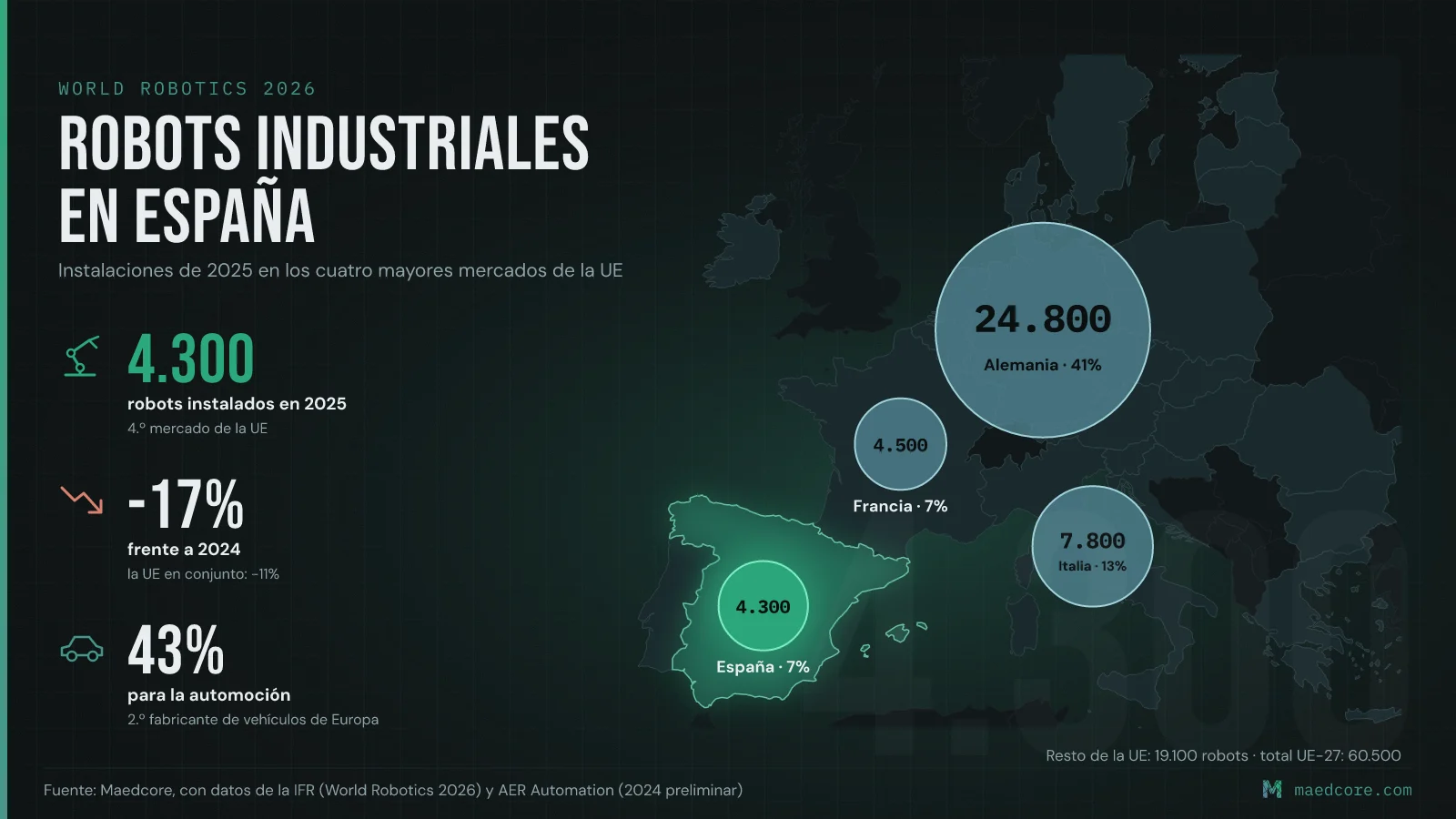 Robots industriales instalados en 2025: Alemania 24.800, Italia 7.800, Francia 4.500 y España 4.300
