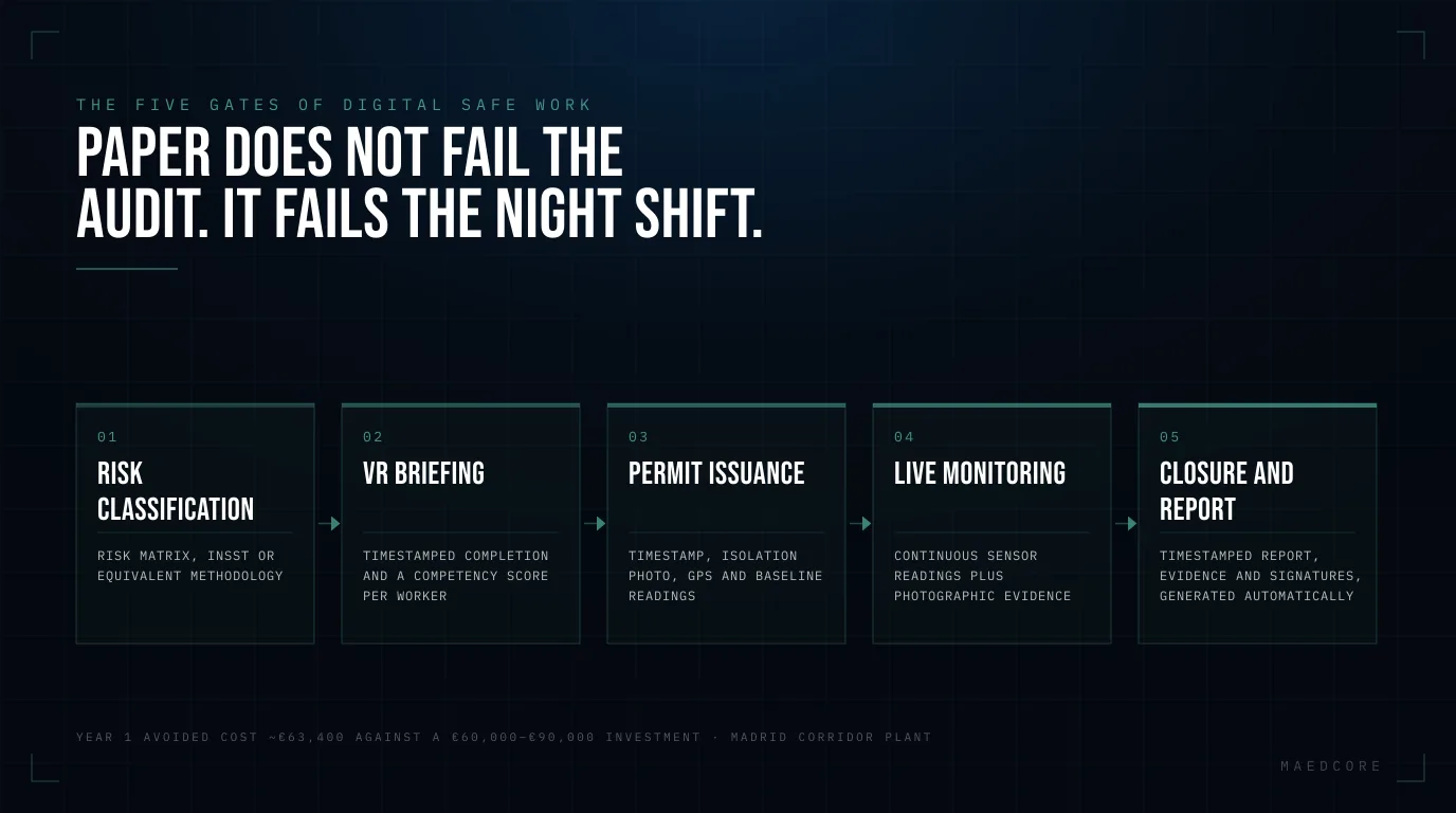 Paper does not fail the audit. It fails the night shift — A 5-gate sequence: Risk classification, VR briefing, Permit issuance, Live monitoring, Closure and report.