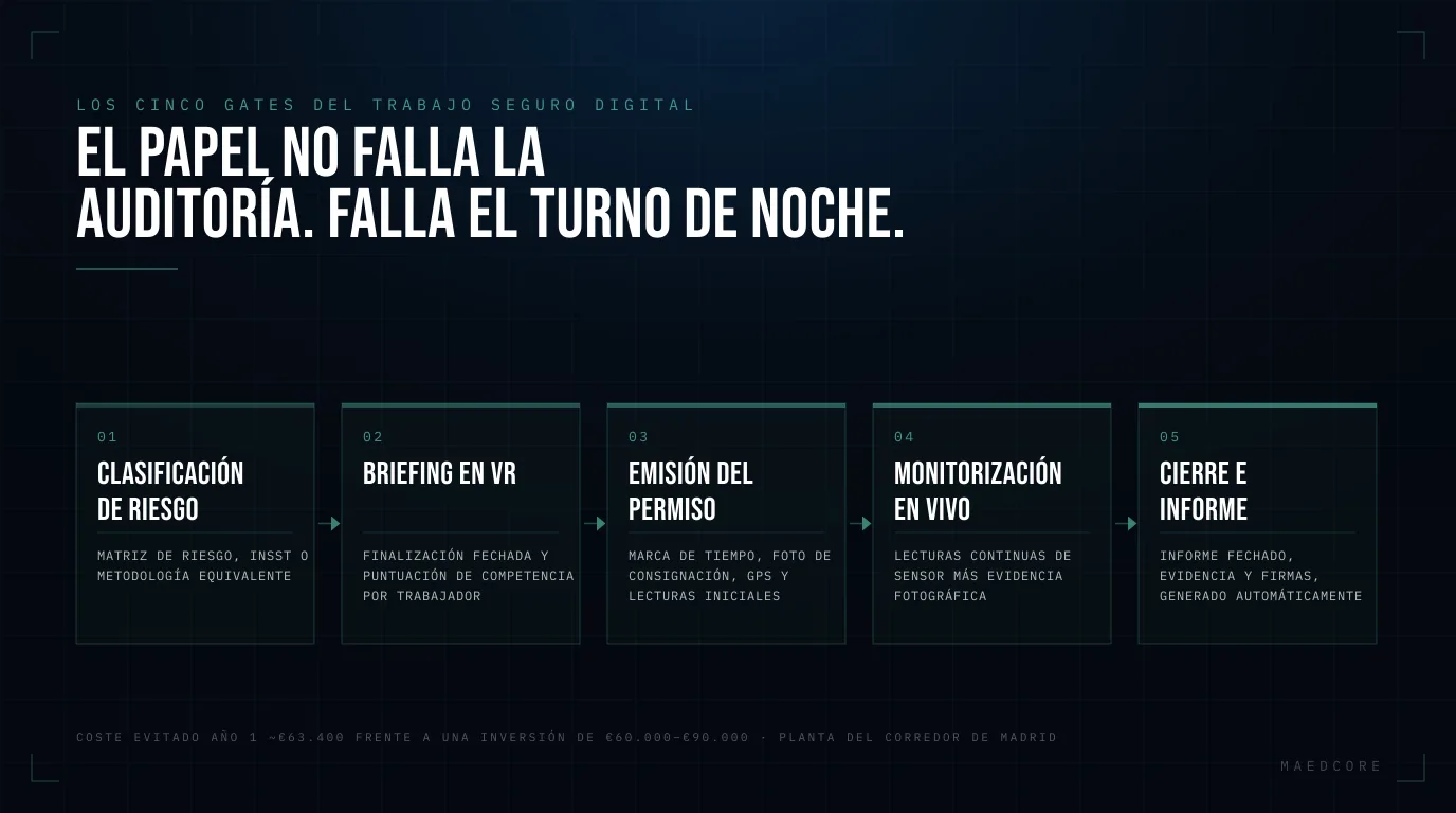 El papel no falla la auditoría. Falla el turno de noche — Secuencia de 5 gates: Clasificación de riesgo, Briefing en VR, Emisión del permiso, Monitorización en vivo, Cierre e informe.