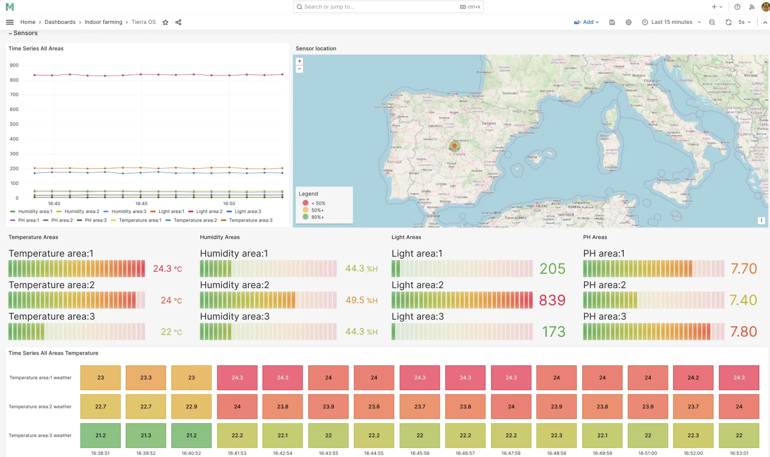 Panel de Mapper en un despliegue real de Maedcore mostrando lecturas de sensores en vivo — temperatura, humedad, luz y pH — en las zonas monitorizadas