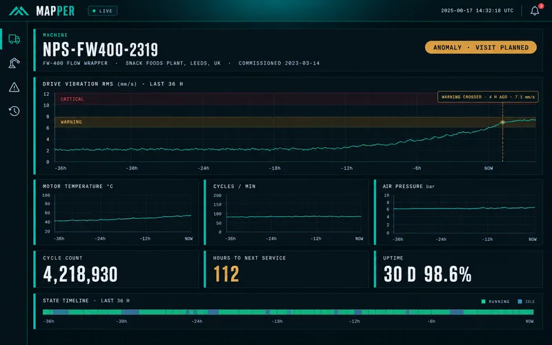 Illustration of a Mapper machine health view: a flow wrapper at a customer plant whose drive vibration has been rising for hours and crossed the warning band 4 hours ago, with a visit already planned