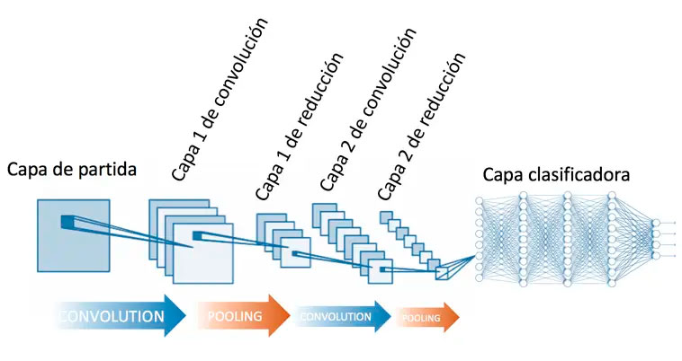 Discover how Maedcore uses neural networks to develop advanced AI solutions. Optimize your processes with deep learning.